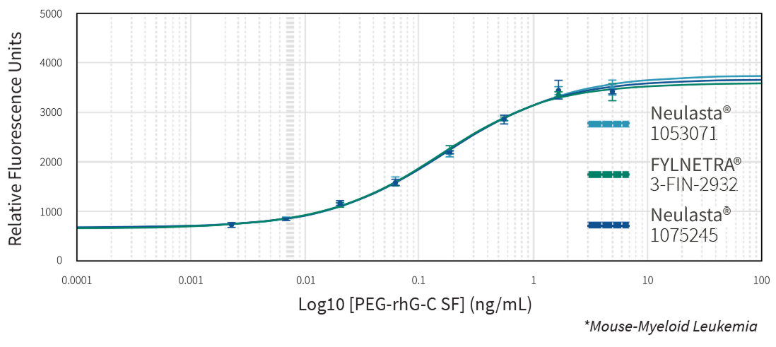 Fylnetra analytical similarity chart comparing primary structure