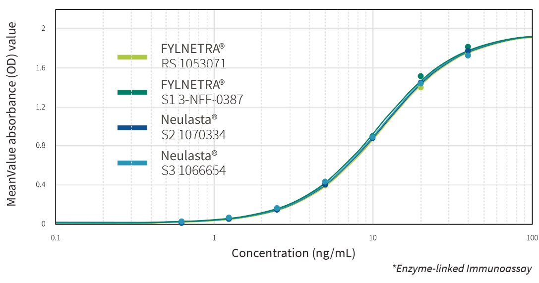Fylnetra biosimilarity clinical study data chart