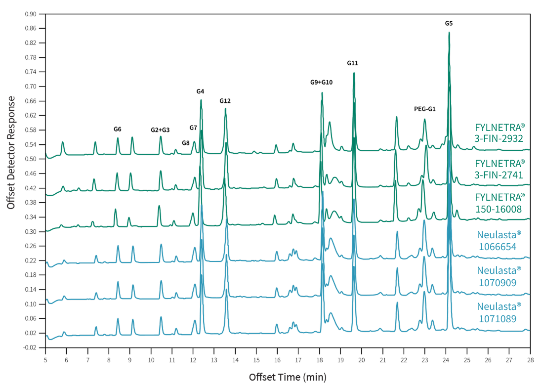 Fylnetra biosimilarity study results chart