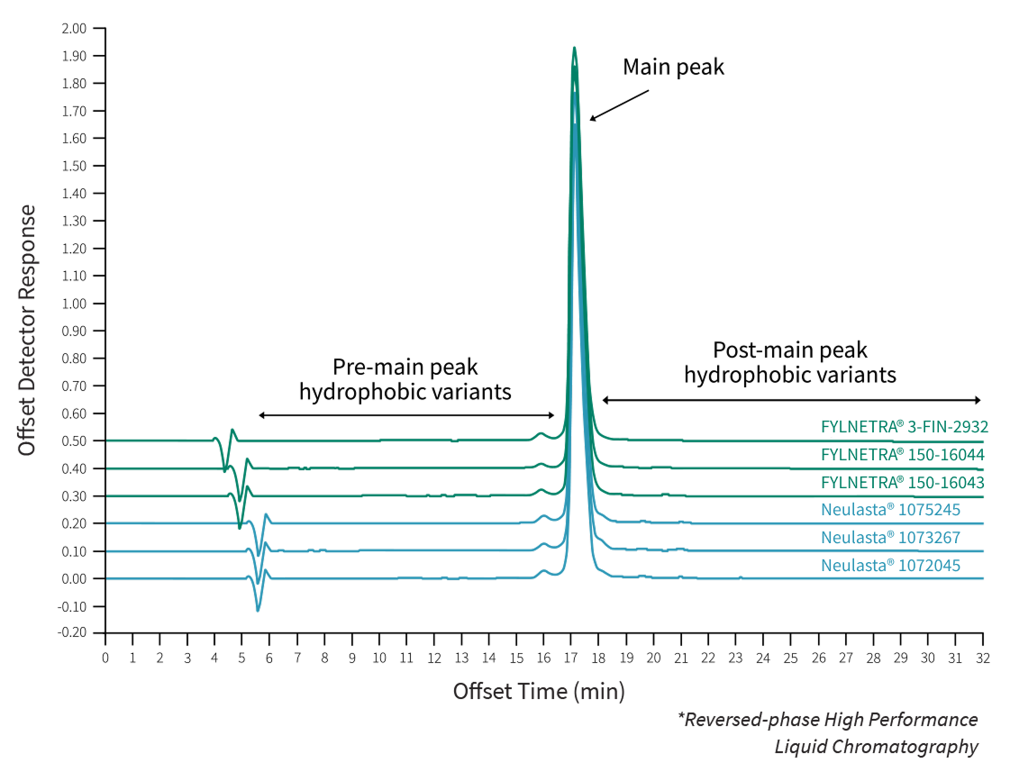 Fylnetra biosimilarity analytical data comparison chart