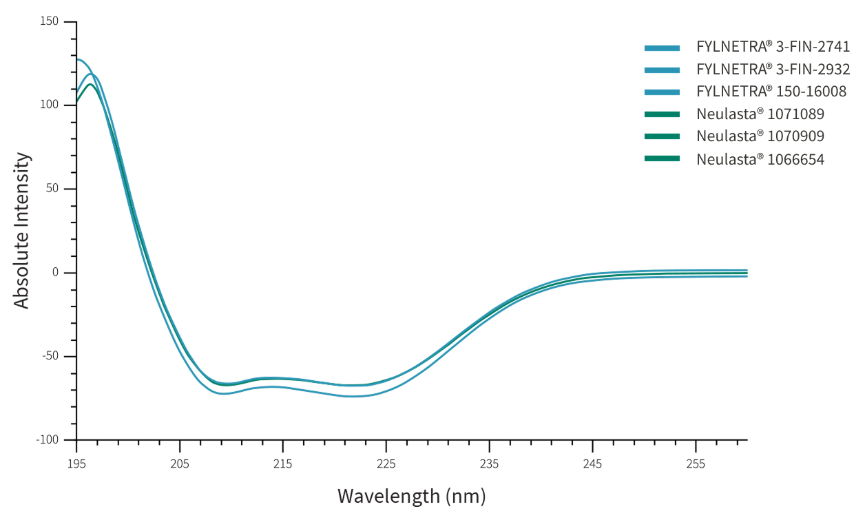 Fylnetra pharmacokinetic blood concentration comparison chart