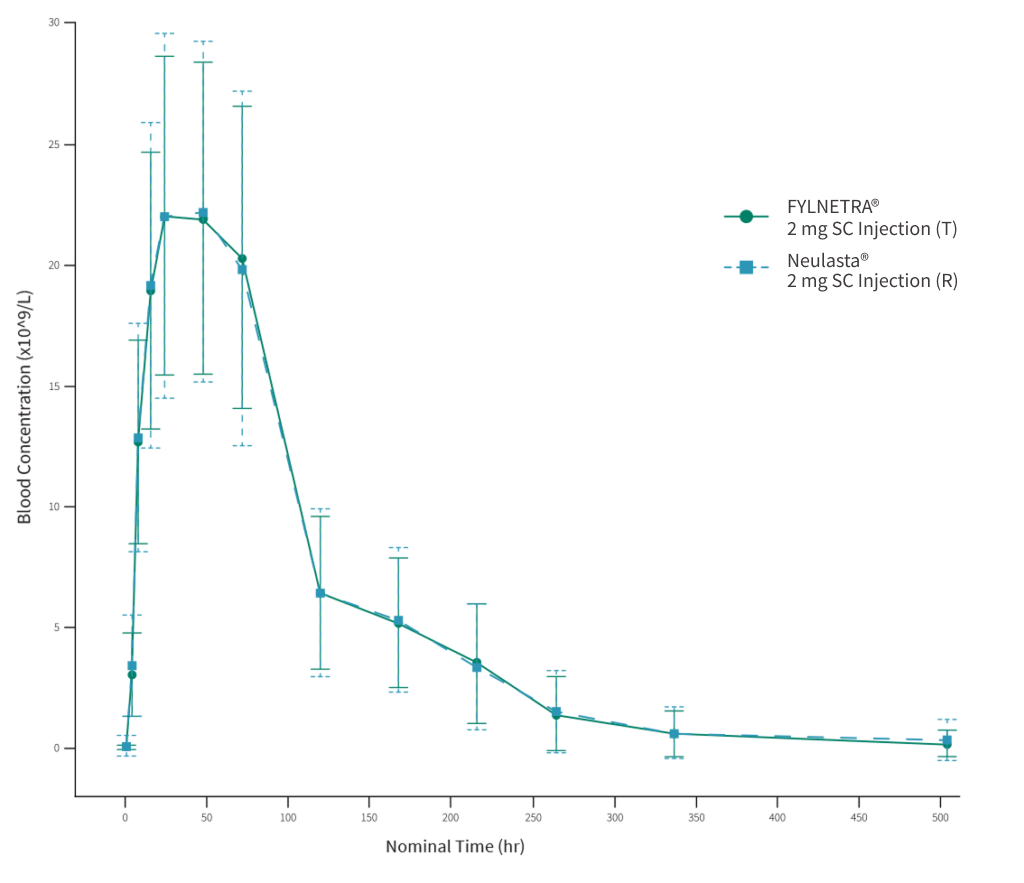 Fylnetra blood concentration comparison pharmacokinetic chart